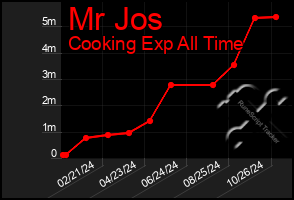 Total Graph of Mr Jos