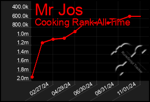 Total Graph of Mr Jos