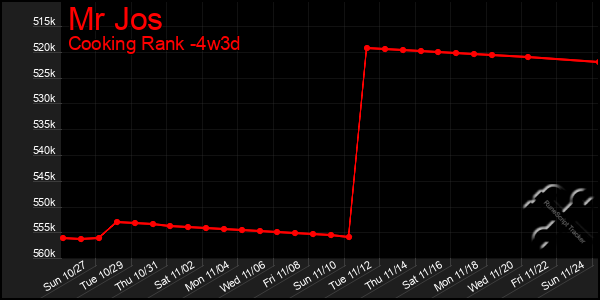 Last 31 Days Graph of Mr Jos