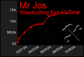 Total Graph of Mr Jos