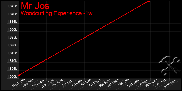 Last 7 Days Graph of Mr Jos