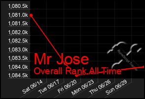 Total Graph of Mr Jose