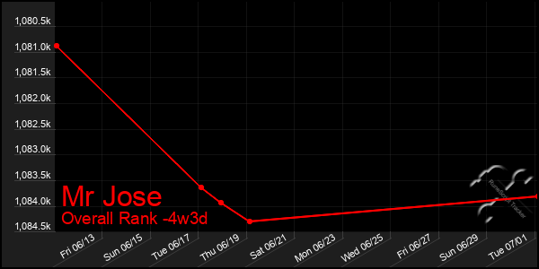Last 31 Days Graph of Mr Jose