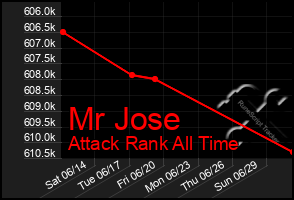 Total Graph of Mr Jose