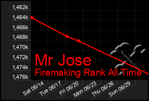 Total Graph of Mr Jose