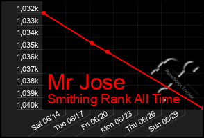 Total Graph of Mr Jose