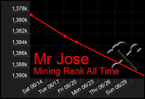 Total Graph of Mr Jose