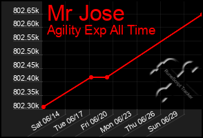 Total Graph of Mr Jose