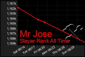 Total Graph of Mr Jose