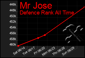 Total Graph of Mr Jose