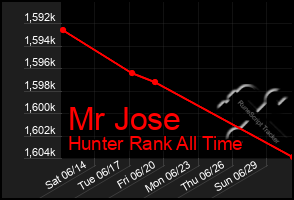 Total Graph of Mr Jose