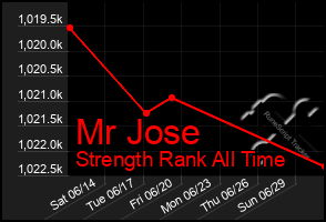 Total Graph of Mr Jose