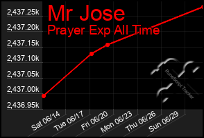 Total Graph of Mr Jose
