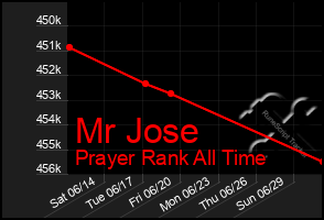 Total Graph of Mr Jose
