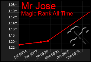 Total Graph of Mr Jose