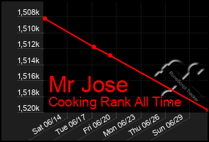 Total Graph of Mr Jose