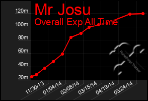 Total Graph of Mr Josu