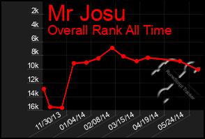 Total Graph of Mr Josu