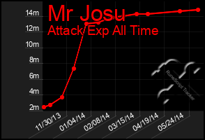 Total Graph of Mr Josu