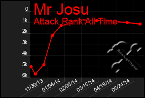 Total Graph of Mr Josu