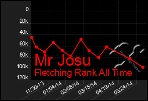 Total Graph of Mr Josu