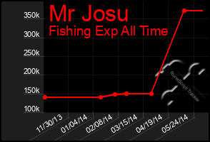 Total Graph of Mr Josu