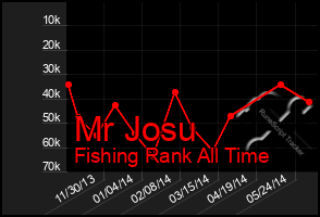 Total Graph of Mr Josu