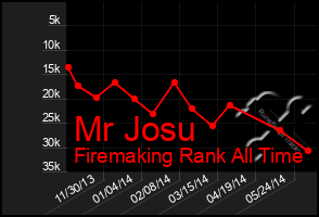 Total Graph of Mr Josu