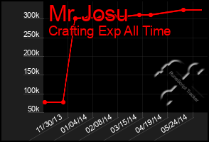 Total Graph of Mr Josu