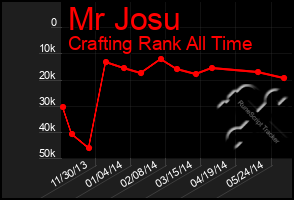 Total Graph of Mr Josu