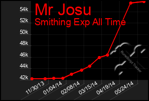 Total Graph of Mr Josu