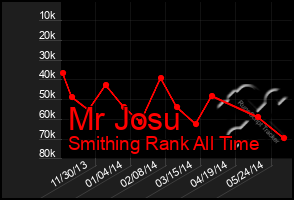 Total Graph of Mr Josu