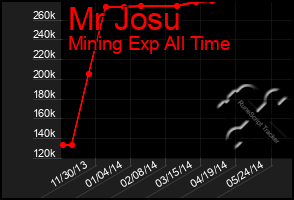 Total Graph of Mr Josu