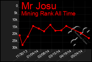 Total Graph of Mr Josu