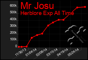 Total Graph of Mr Josu