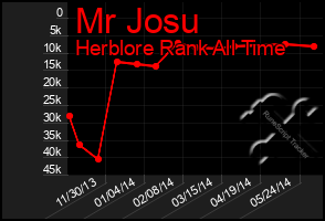 Total Graph of Mr Josu