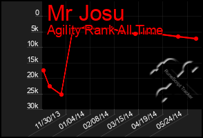 Total Graph of Mr Josu