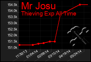 Total Graph of Mr Josu