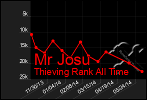 Total Graph of Mr Josu