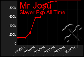 Total Graph of Mr Josu