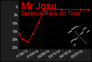 Total Graph of Mr Josu