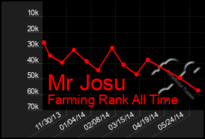 Total Graph of Mr Josu