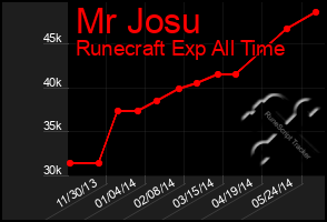 Total Graph of Mr Josu