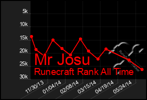 Total Graph of Mr Josu