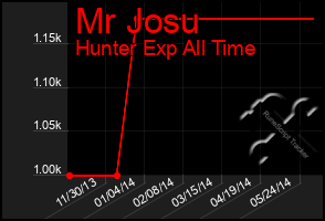 Total Graph of Mr Josu