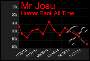 Total Graph of Mr Josu