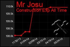 Total Graph of Mr Josu