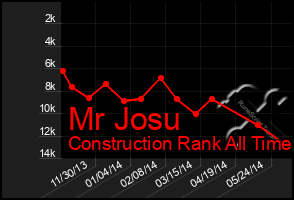 Total Graph of Mr Josu