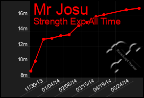 Total Graph of Mr Josu