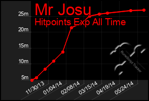 Total Graph of Mr Josu